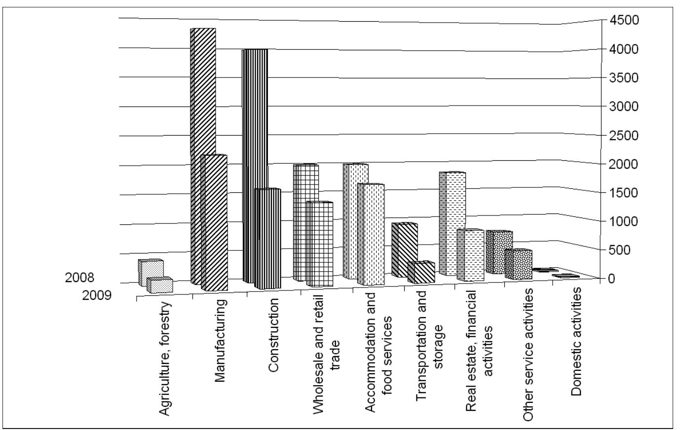 FiGurE 1: DISTRIBUTION OF WORK PERMITS IN DIFFERENT ECONOMIC SECTORS, 2008-2009  Source: Own calculation based on Public Employment Service data 