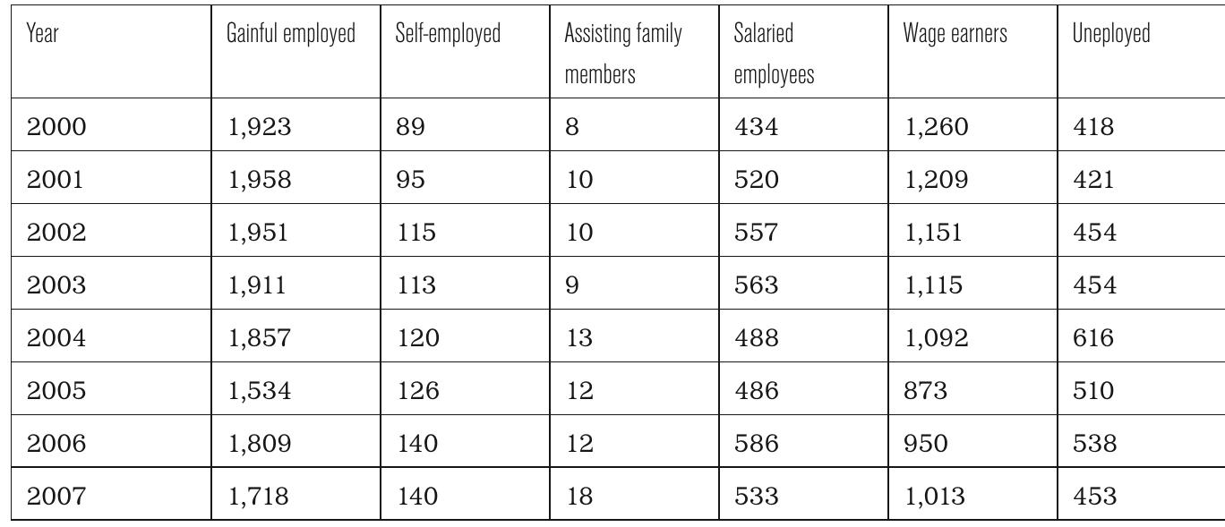 TABLE 1: THIRD COUNTRY NATIONALS IN THE LABOUR MARKET, 2000-2007  mark, while the activity rate of Germans increased from 50.3% in 2003 to 52.1% in 2008. Regarding activity rates and the sectors in which they find employment, there are clear differences between migrant men and mi- grant women. The increasing share of women among socially insured employed migrants (in 2000 34% of the employed foreigners were migrant women, in 2007 it was 36%), as well as registered unemployed persons (in 2000 17% of unemployed foreigners were women, in 2007 it was 20%) (see Kontos 2009) denotes the increased activity rate of migrant women in recent years. Male migrants are most frequently employed in manufac- uring, construction, agriculture, and services. Female migrants are ac- ive in restaurants, the domestic and care sector, and the sex industry. Table 1 demonstrates the distribution of third country nationals in posi- ion in the labour market:   We observe a steady decline in the numbers of all gainfully employed third country nationals followed by an increase in 2006, a year of eco- nomic growth. The same trend characterizes the salaried work. In the category of salaried workers there is an increase until 2003, and then a fluctuation. Only the self-employed experienced a steady increase, while the numbers of assisting family members fluctuated over time with a clear tendency of rising after 2006. Self-employed migrants from old mi- grant populations are concentrated in the food sector, trade, and restau- rants. They frequently operate family businesses, as demonstrated by increasing numbers of assisting family members. Turks, Moroccans, and 