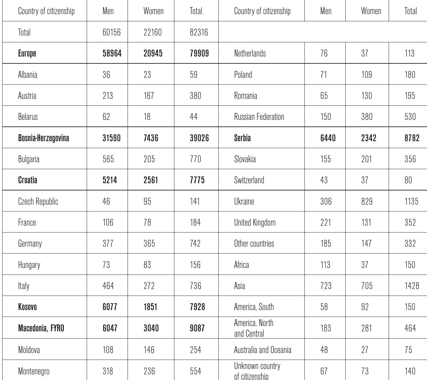 TABLE 1: FOREIGN POPULATION IN SLOVENIA BY CITIZENSHIP AND GENDER, 1 JANUARY 201C  On 1 January 2010, of Slovenia’s total population of 2 million, 82,31 were foreign citizens, representing 4% of the total population.* Male mi srants represented 73%, most of whom come with the purpose of findings employment, while 27% are women, mostly connected to family reunifica tion provisions. The data further shows that at the beginning of 2010 the vast majority of the foreign-born population had citizenship of Yugosla via’s successor states, which represents 88.2% of Slovenia’s total foreigr population (see Table 1). Only 2.9% of migrants came from countries out side of Europe; 60% are from Asia (mainly from China, increasingly alsc from Thailand).4 Even though the shares of “third country” migrant: from Africa, Asia, and Latin America are very small, their numbers have 