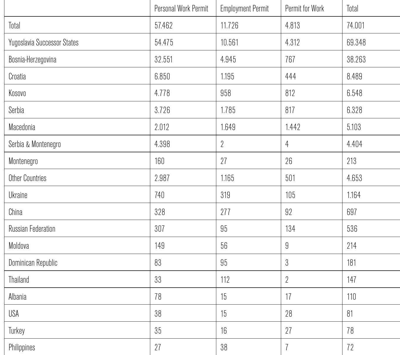 TABLE 2: VALID WORK PERMITS BY TYPE, JANUARY 2011  Source: Employment Service of Slovenia 