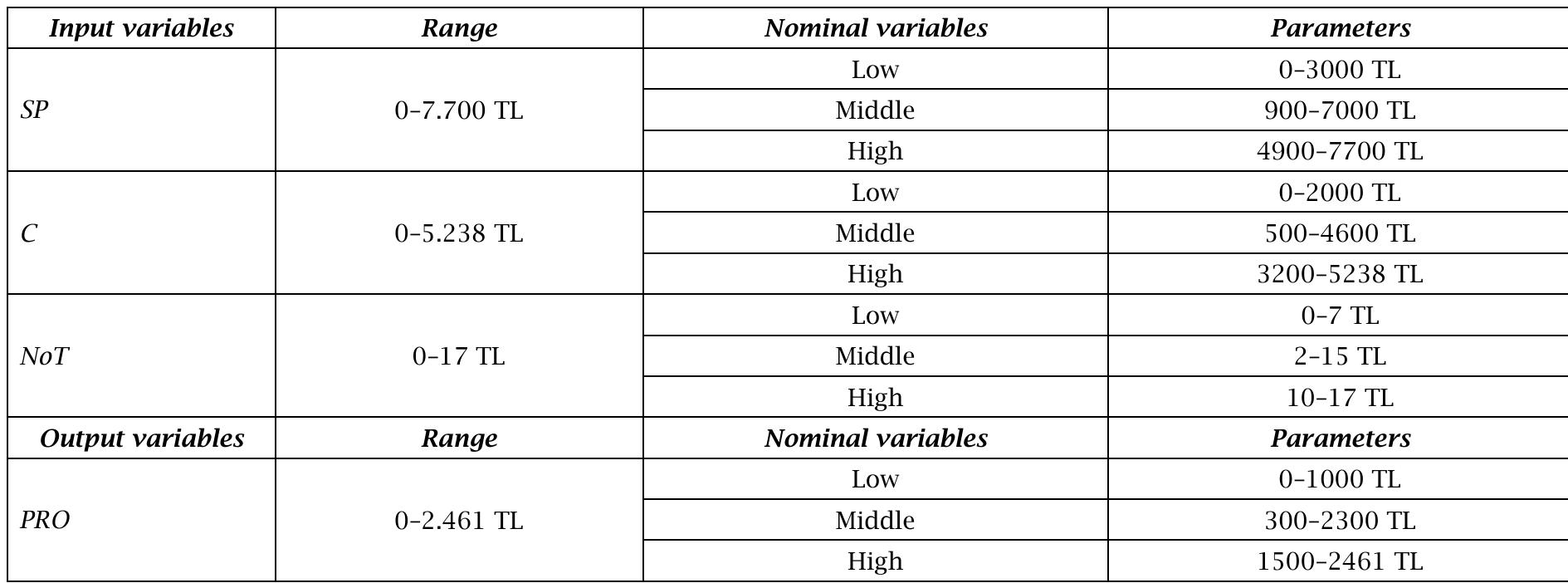 Parameter information was obtained from hospital managers. In the figures below, tests numbers variable ranges, cost variable ranges, sales price variable ranges, fuzzy rules, and profit results are included.  The linguistic variables determined for input and output variables required in the indirect Coombs test profitability analysis application and the value ranges of these variables are shown in Table 1 to form a triangular membership function. 