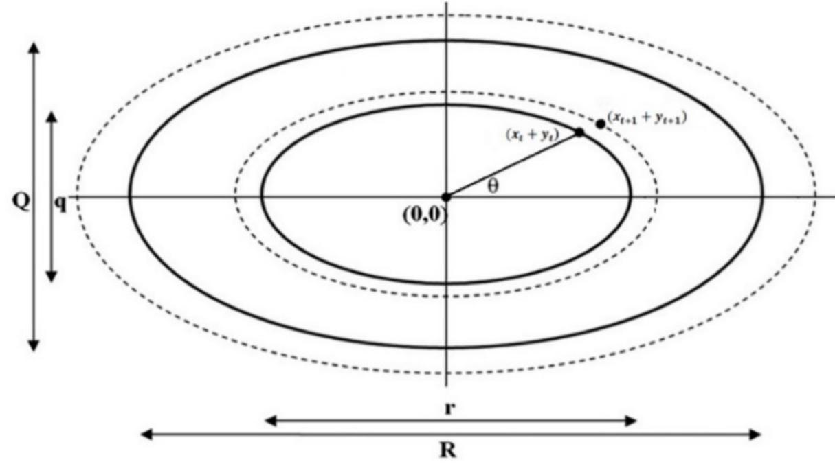 Figure 1: Elliptical spreading of a surface slick. 