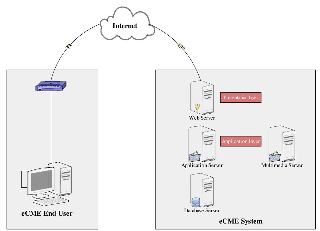 The web server receives requests from the internet clients and generates html using the services provided by the application server. It also provides further isolation between the application layout and the application logic.  Fig. 1. eCME System Architecture The primary aim in this division being the versatility, flexibility and interoperability of the eCME system in relation to operating systems, database technologies and hardware platforms 