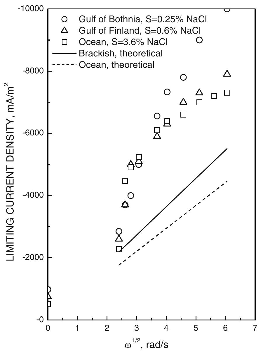 Fig. 5 The cathodic limiting current density as a function of angular velocity for the different waters 