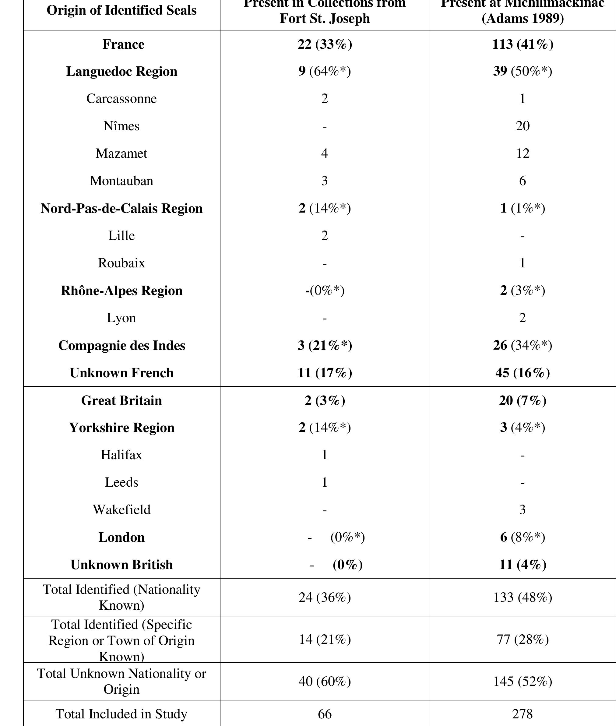 *calculated out of total seals identified and linked to a region or town of origin. All others are out of total in study. 