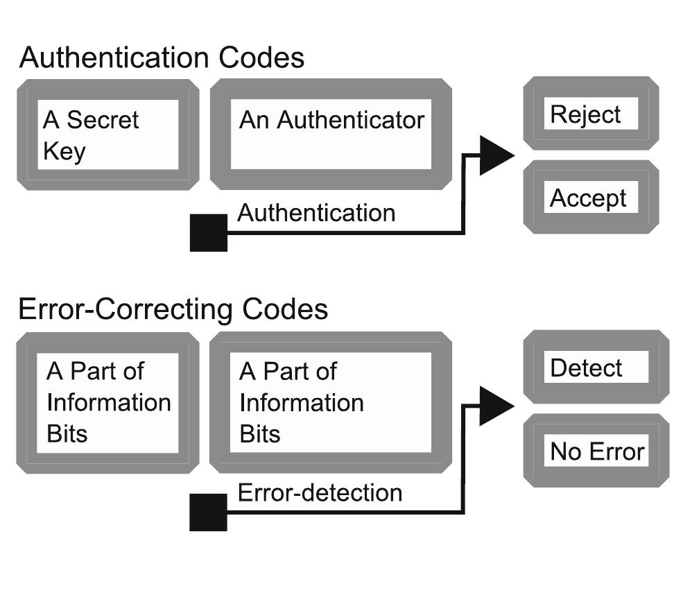 Authentication code should be robust against the following two attacks:  symbol which cannot become a cipher text. By repeating communication, the regular receiver will detect if the sender is regular or not with high probability. 