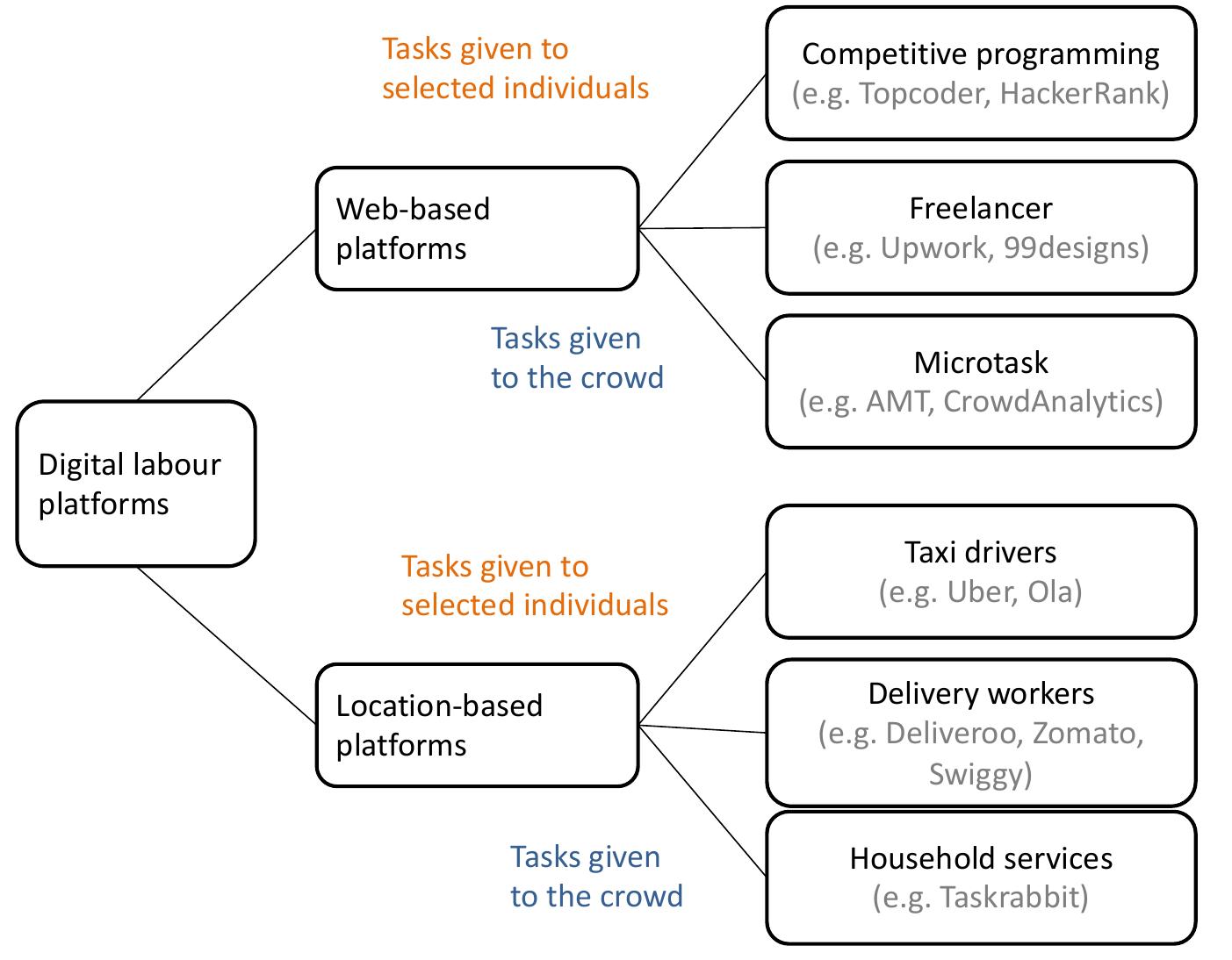 Figure 1. Categorization of digital labour platforms. (Source: Adapted from Schmidt (2017)).  Both types of digital labour platforms mediate work or services delivered between service providers and customers. Thus, there are typically three parties in the relationship: the requester or client seeking services, the intermediary (the platform), and the workers. While digital abour platforms present major differences, all of them perform three specific functions: (1) matching workers with demand for their services; 2) providing a common set of tools and services that enable the delivery of work in exchange for compensation; and (3) setting rules through their terms of service agreement (Choudary, 2018). These terms of service agreements reflect the decisions made by individual platforms on how in  