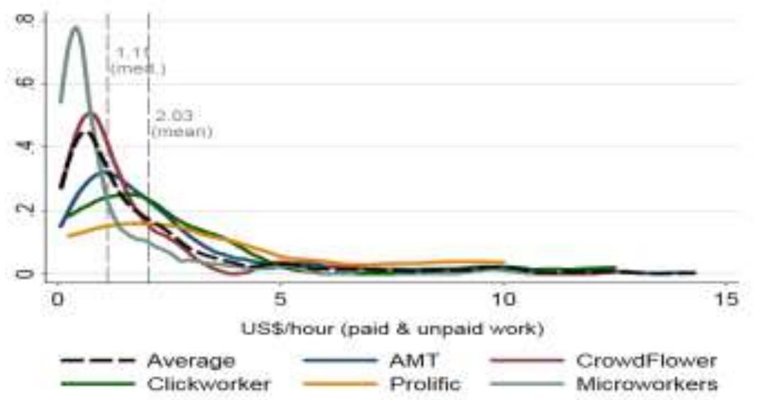 Note: Data trimmed at 1 and 99 per cent by platform. Vertical dashed lines indicate mean of the platform.  Figure 2: Distribution of hourly paid and unpaid work among workers, by platform, 2017 (in US$). (Source: ILO survey of crowdworkers, 2017). 