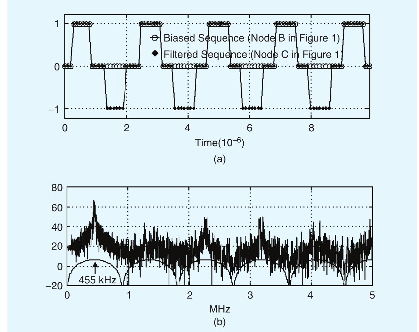 [FIG4] DC component removal for a binary IF signal using H(z) with N = 11.  the filtered output signal in Figure 4(b), we find that only our signal of interest at 455 kHz and odd harmonics of the  fundamen erence, t  tal frequency /{ exist. For ref- he comb filter’s |H(w)| is  shown in Figure 4(b). Since no low-fre-  quency in  erference is assumed, we use  H(z), whose frequency response is superimposed in Figure 4(b) to suppress the dc offset of the IF signal. Comparing Figures 2(b) and 4(b), it is found that even harmonics and the de component of the input signal are all diminished to  The signals into and out of the H(z) comb filter, when V = 11, are shown in Figure 4(a). Examining the spectra of 