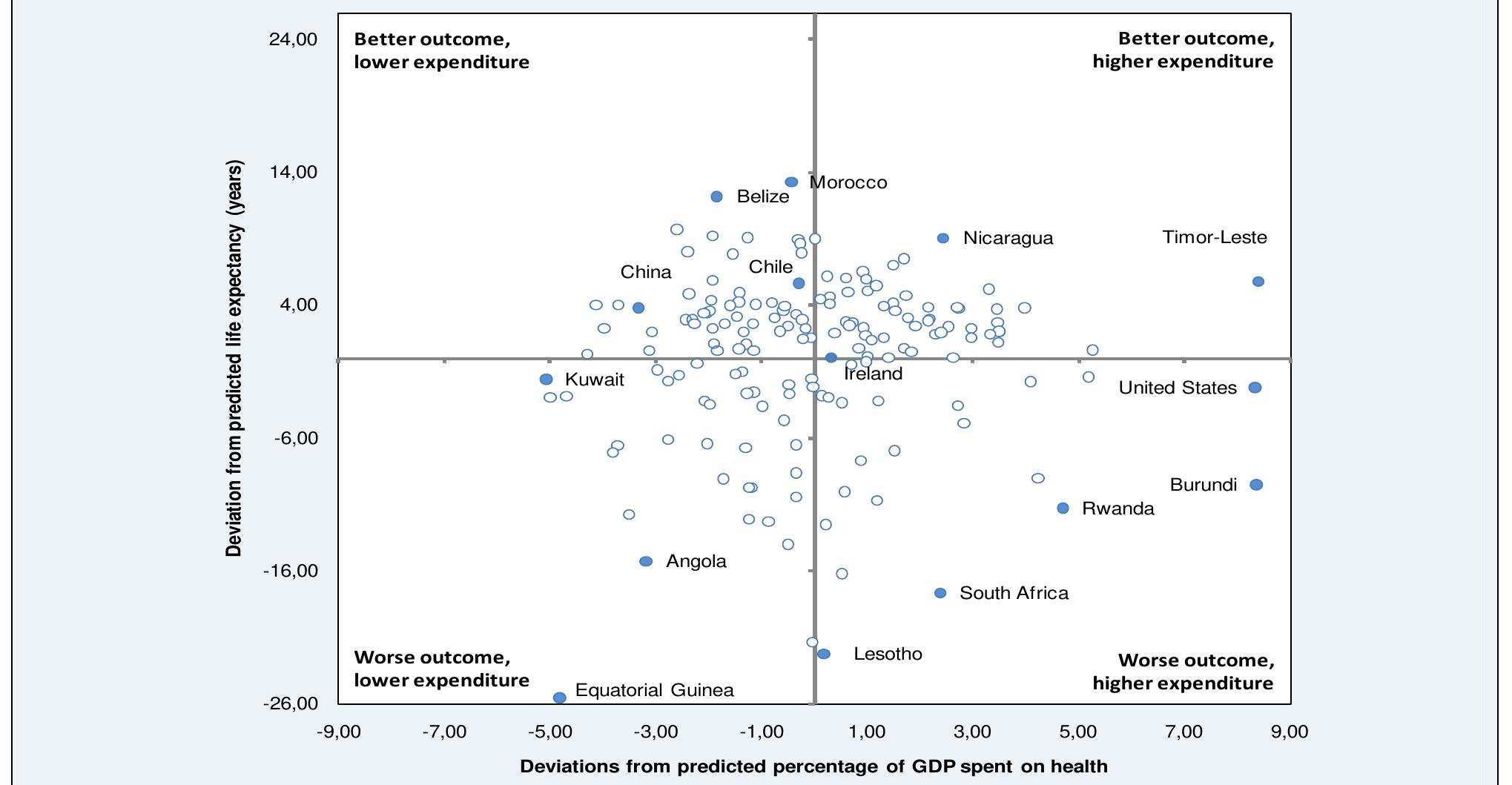 Figure 1. Life Expectancies and Health Expenditure in Selected Countries: Deviations from Estimates basec on Per Capita Income (PPP-adjusted US$) and Schooling (literacy rate in percent), 2008  Along its vertical axis the figure shows the deviation in actual and predicted LEB. Predicted LEB is obtained through a linear regression where LEB is the dependent variable, and the explanatory variables are per capita income adjusted by purchasing power and level of education. These explanatory variables are two of the known main determinants of health outcomes other than health spending. The upper half of the figure shows good performers—countries that have achieved better LEB than would be expected, while the bottom half shows worse-than-expected performers. Morocco appears as a good performer because it features an LEB that is five years higher than would be expected given its health spending, which is, itself, at expected levels. Lesotho, instead, appears as a poor performer, with an actual LEB about twenty-two years below the statistical prediction. 