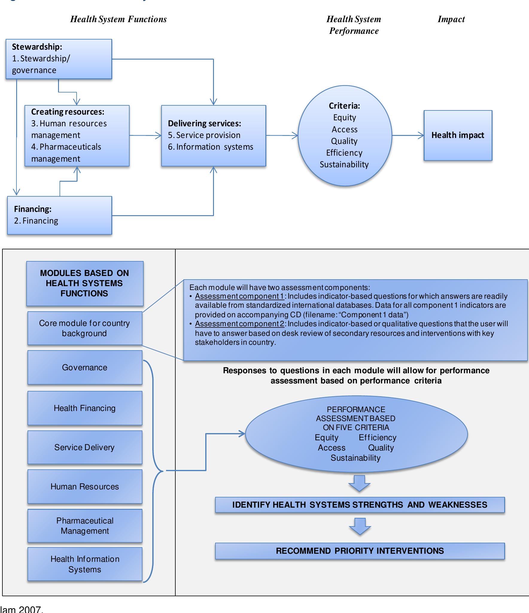 Figure 4. USAID’s Health System Assessment Framework  The World Bank has also been a significant practitioner of health systems analysis. In an earlier paper, we summarized and compared twelve major national studies carried out over the last ten years (Bitran et al. 2011). These examples are part of a larger set of World Bank and World Bank-—assisted country studies from which our nonrandom sample represents different regions and countries varied by size and level of development as well as by a wide range of different contexts and arrangements. The World Bank’s contributions to HSA have not adopted a single conceptual framework or common outline or content since they are often developed in response to a particular situation, client demand, or in collaboration with other development partners. Nonetheless, our review suggests that the World Bank’s HSAs typically contain many of the 