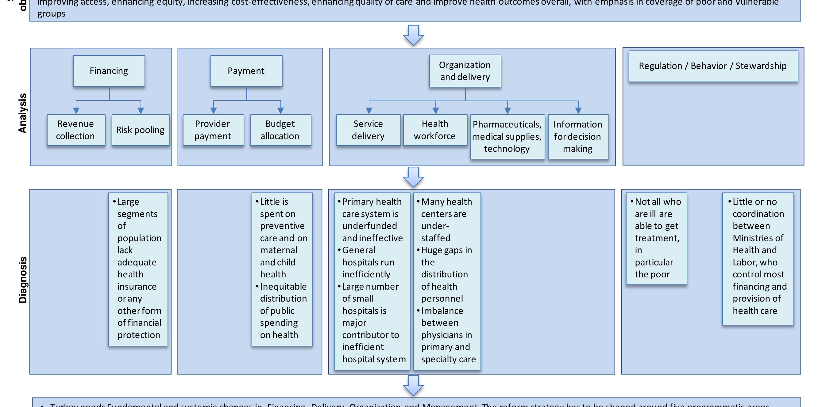 Figure 24. Turkey: From Problems to Diagnosis 