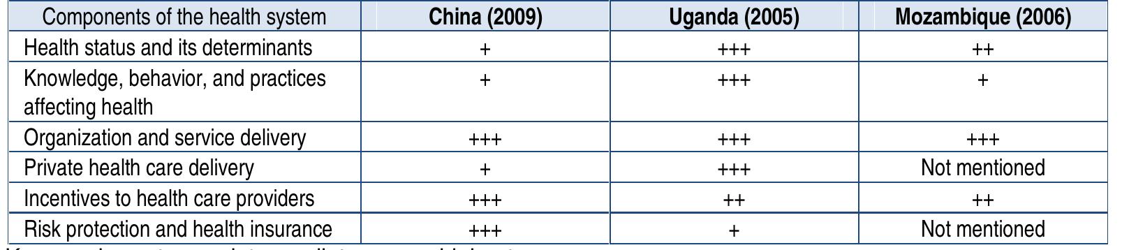 Table 4. Emphasis on Different Health System Components in Selected HSA Reports  