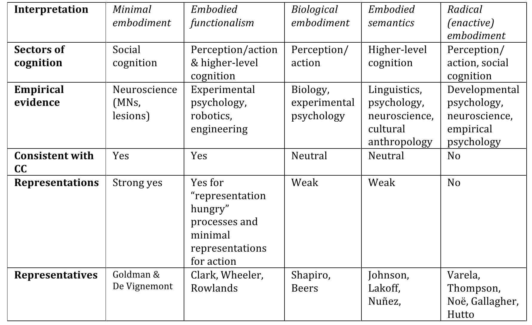 Table 1. Different theories of embodiment  Conclusion 