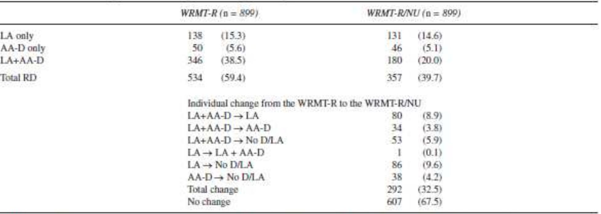 Change in Reading Disability Categorization From WRMT-R to WRMT-R/NU  NOTE: Percentages in parentheses. WRMT = Woodcock Reading Mastery Test: WRMT-RUNU = Woodcock Reading Mastery Test-Revised/Normative Update; LA = meets low-achievement criteria; AA-D = meets discrepancy critenia; LA+D = meets both low-achievement and discrepancy criteria  TABLE 4 