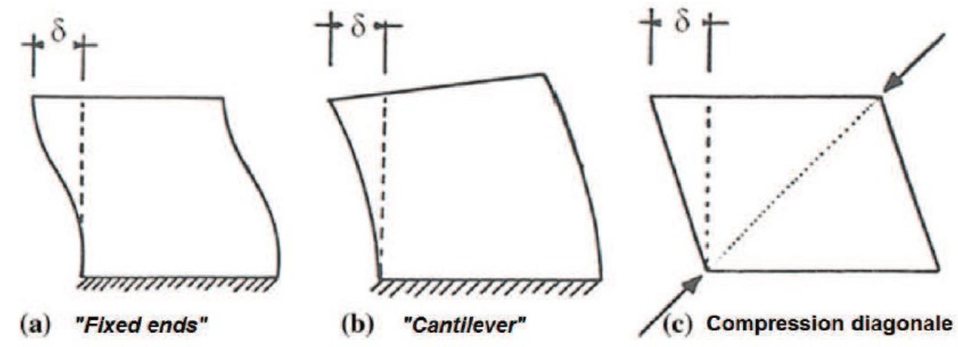 of seismic resistance of masonry wall [104]  As mentioned before the pre-loading is an important parameter that can have a direct effect on the behavior of the masonry during the test. The literature has shown that the test type "cantilever" is widely referenced and used to represent the different failures modes that may occur, depending mainly on the vertical preload applied ([102] and [103], for example). Thus, the cantilever type of test is more adapted because it allows the control of the vertical force applied throughout the test, and therefore the failure mode that wishes to be characterized. 