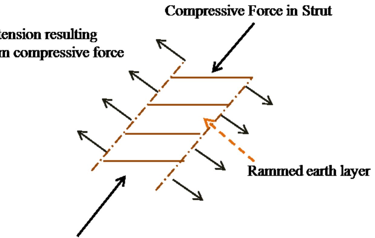 Figure 3.32 Tensile stresses resulting from compressive strut 