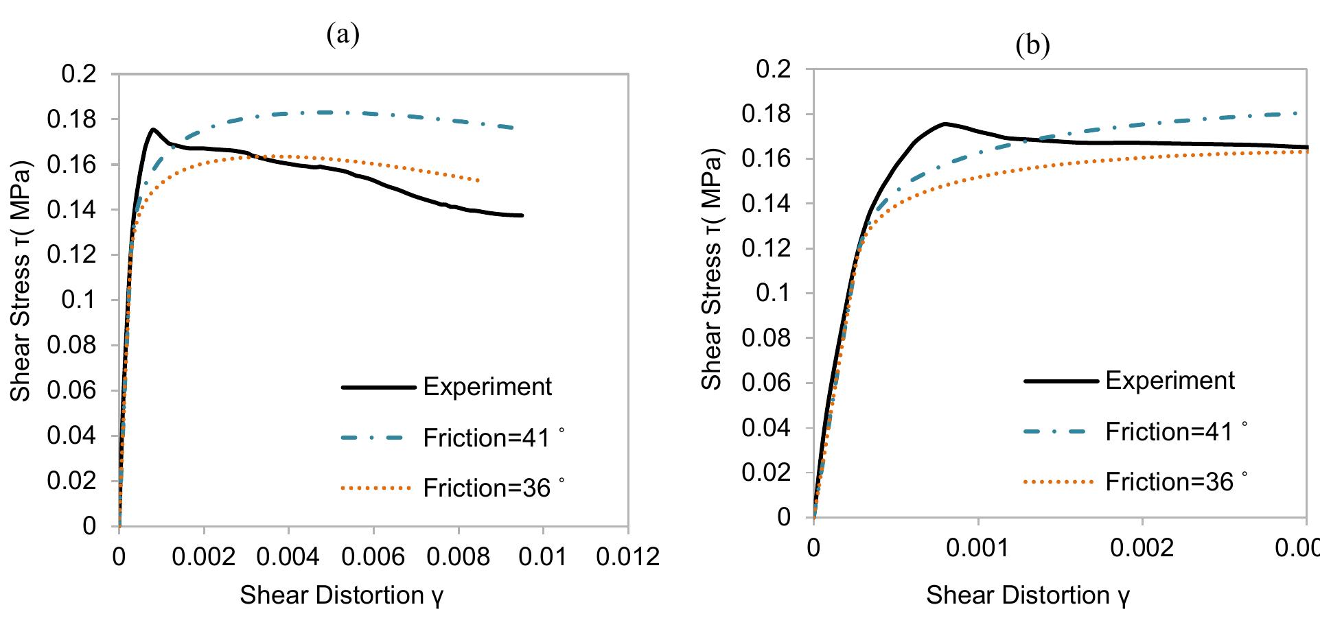 In this section, the relationship proposed by [77] for the cohesion was used (c = 0.1 f,) and the friction angle varied between 36° to 41° which seems appropriate for a first approach. The results are presented in Figure 4.7. The models could reproduce the initial slope of the experiment. The friction angle of 41° could reproduce the ultimate shear stress and the transition phase from inear to non-linear (Figure 4.7(b)). Although the typical “shear peak” was not reproduced with he numerical model due to the limited number of parameters, however, the last one could reproduce the post-peak softening phase of the material. Hence it reproduced the elastoplastic  behavior of rammed earth in this case. This model is adopted in the following for the simulation of the experiments on the scale of the wall.   of the experiments on the scale of the wall. 