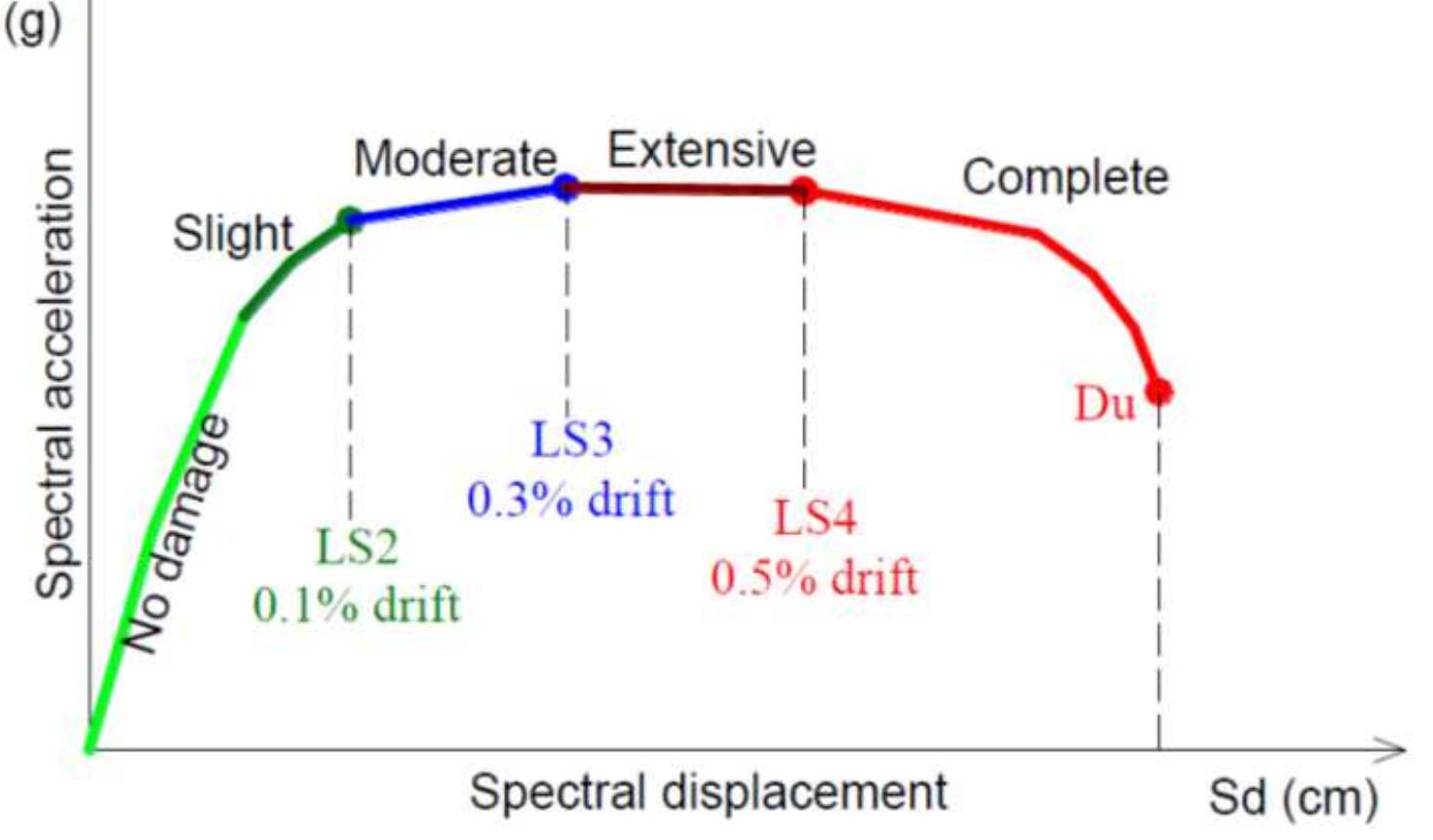 Figure 5.5 Damage limit states following drifts proposed by Calvi [126]  According to Calvi for the LSI and LS2 limit, no damage concentration is yet observed, nevertheless when the structure attains the LS3 limit a damage concentration is assumed at the eround story level.  Based on the observation of the behavior of the rammed earth walls, the occurrence of the limit states is proposed based on the behavior of the wall and the occurrence of the local crack pattern which follows the definition of each one suggested by Calvi. Table 5.2 describes these limit states for the rammed earth walls and the corresponding one for the case of masonry walls. 