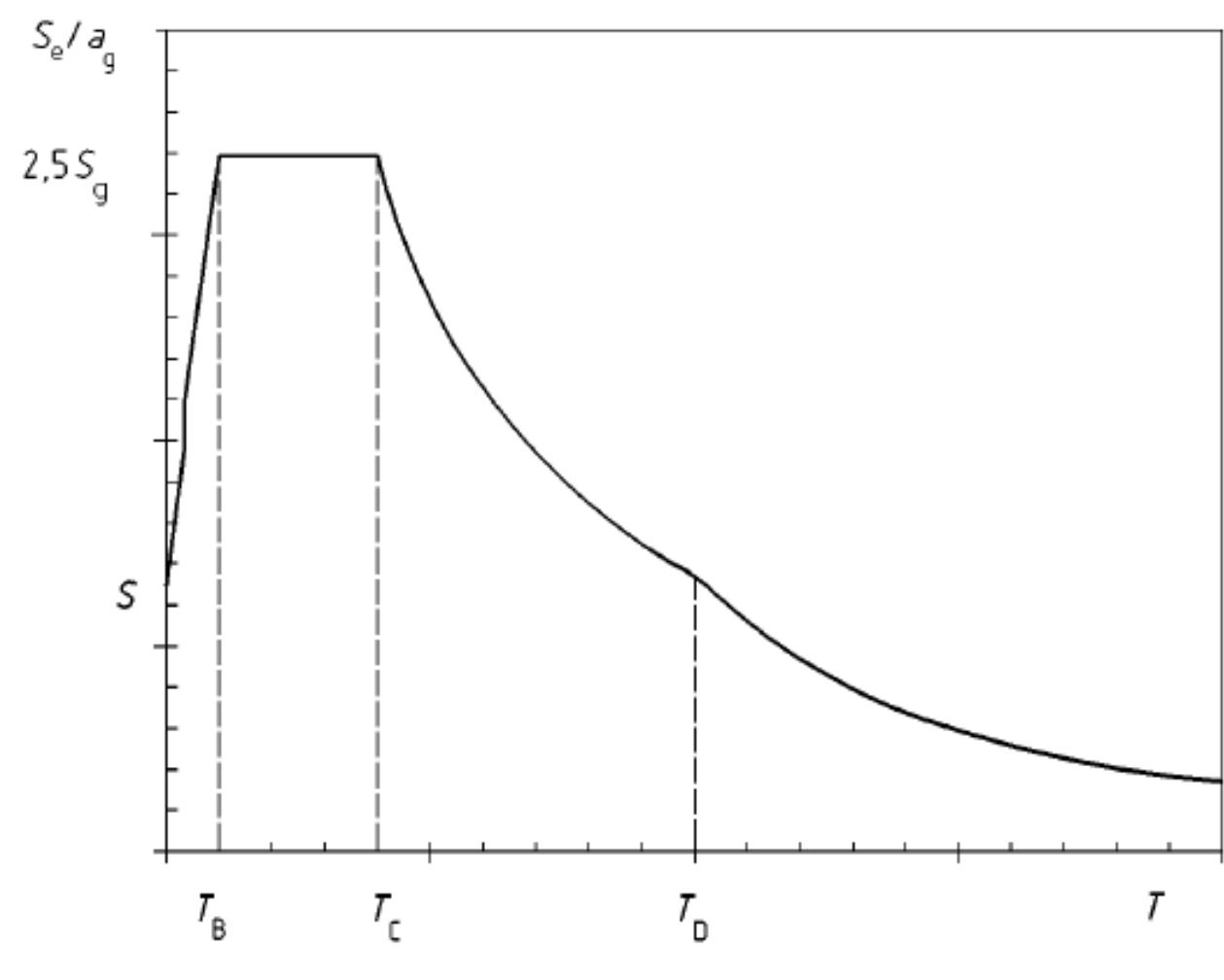 Figure 5.9 Elastic spectrum from Eurocode 8  Nonlinear Static Analysis Procedure  Input earthquake ground motion is defined by a response spectrum. To analyze the performance of the structure, the response spectra are the main data that must be provided; these spectra are called “elastic response spectra” that depends on many parameters like the type of soil, the zone of seismicity of the corresponding structures. The values of the periods Tg, Tc et Tp and the soil parameter S that describes the response spectra depends on the type of the soil. Figure 5.9 shows  the elastic spectrum from Eurocode 8. 