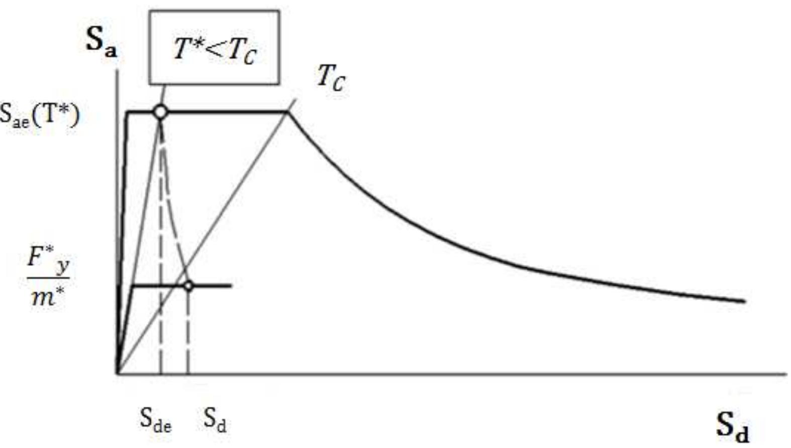 Seismic Demand for MDOF Model: 