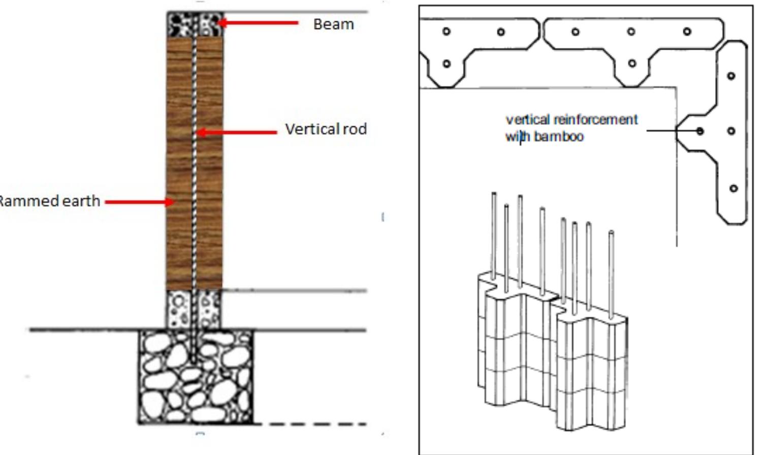 Figure A.1 The use of vertical rods as reinforcement for rammed earth walls proposed by Minke, 2001  In a study of [6], it was suggested to reinforce rammed earth walls with vertical reinforcement  horizontal reinforcement. This is mainly because the shear force cannot be transferred by t rods due the low bonding between these elements and earth material. On the second hand t presence of these elements can initiate the propagation of horizontal cracks and therefore dama he wall, and eventually, it is practically difficult to ram the wall in the presence of horizon  bars inside the framework.  ike vertical rods or bamboo (Figure A.1) inside the wall, these bars should be connecting the foundation and a ring beam above the wall. [6] also mentioned the disadvantages of using  ne ale  ge al   the wall, and eventually, it is practically difficult to ram the wall in the presence of horizontal 