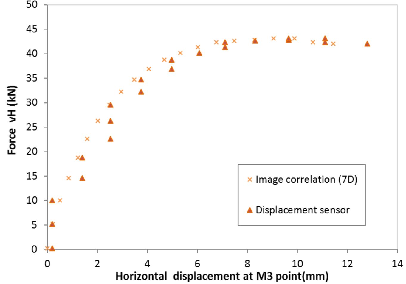 Figure C.5 Comparison between the displacement given by the image correlation and the displacement sensor in function of the horizontal force VH for wall 3 