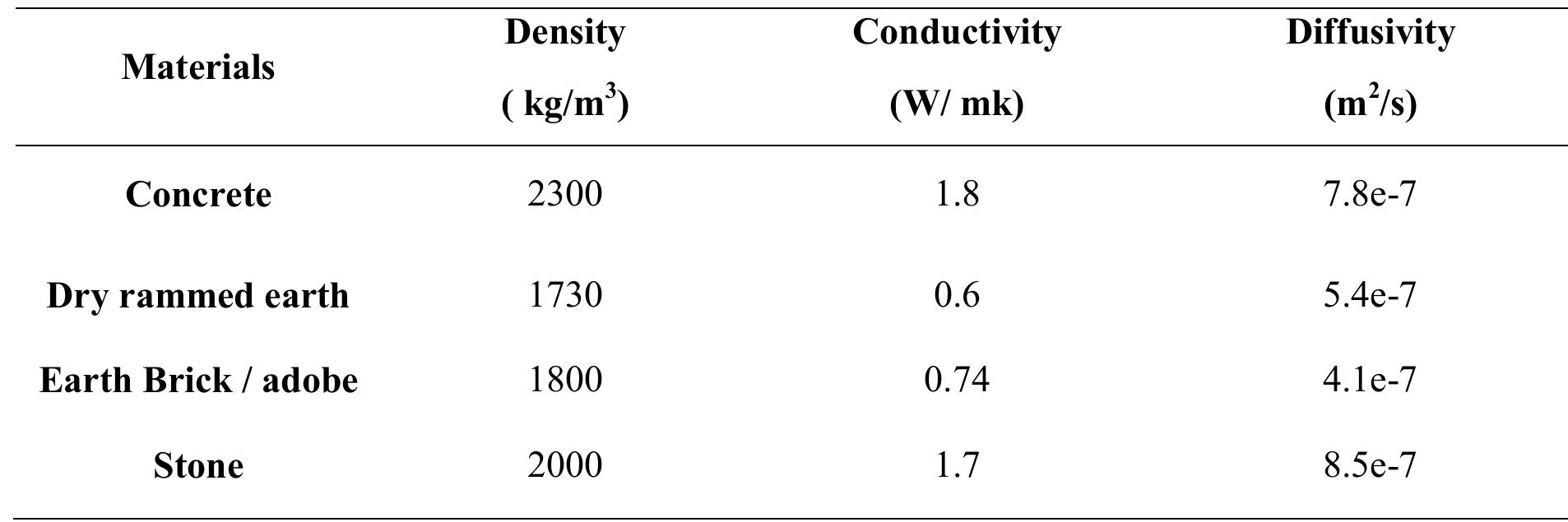 Table 1.2 Diffusivity of different building material according to [37] and [38]  It is, therefore, interesting to have a comparison of the coefficient of diffusivity between different building materials (Table 1.2). According to Table 1.2, earth material (dry or in brick form) offers the lowest values of the material diffusivity which enables to provide thermal comfort during dwelling. 