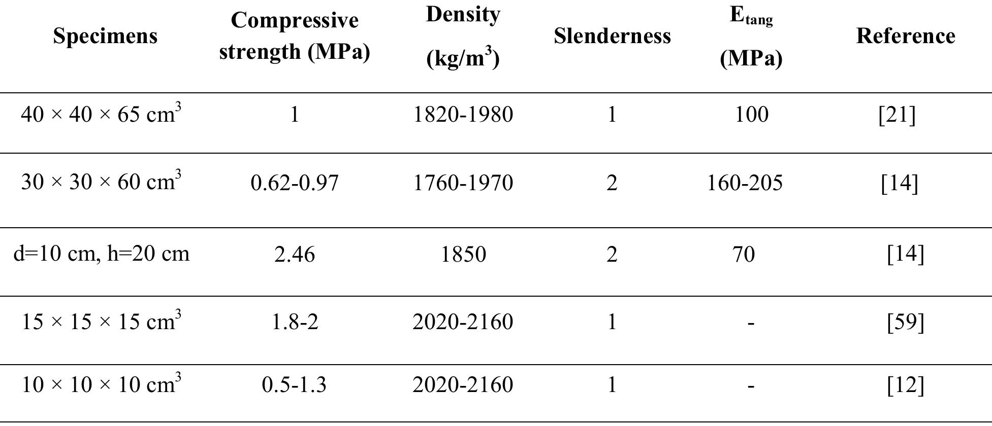 A great dispersion is noted in the materials properties in Table 2.1, particularly for Young’s modulus. This is related to many factors as the testing procedures, the workmanship and the type of the soil used. In most of these studies as in [12], [59], the samples are small (10 cm cubes or cylinders 20 cm high x10 cm in diameter) and are manufactured in the laboratory, hence these samples are not very representative of in-situ material.  Table 2.1 Summary of material properties for rammed earth in the literature 