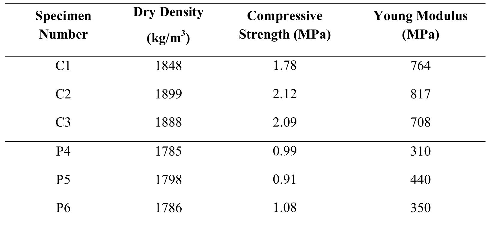 In the current case of rammed earth house of two stories, walls (50 cm thick) are supposed to be loaded with a normal stress of about 0.3 MPa. In practice, concerning the values obtained of the  compressive strength, a structure made with this soil would resist to vertical loads in normal conditions.  Table 2.4 Comparison with other studies in the literature 