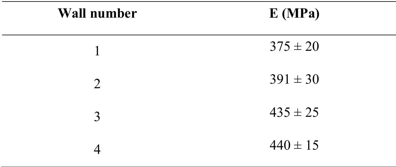 Phase 2: Horizontal loading  Table 3.4 Young’s modulus of the walls. 