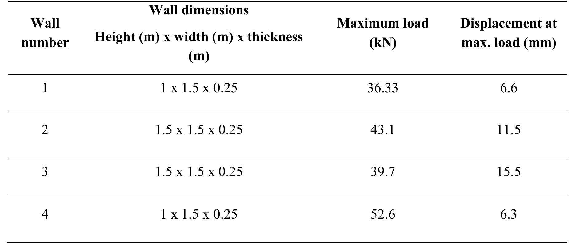 Table 3.5 Summary of walls results  As for the walls 1 and 4 that have a height of 1m, a different behavior compared to walls 2 and 3 is to be expected due to their lower height (lower flexural moment at the bottom section) inducing a better strength capacity. Nevertheless, this was observed only for wall 4 that achieved a maximum horizontal load which was greater than the other walls (53 kN) with important ductility. On the contrary, the structural behavior of wall 1 was the most fragile with a global  