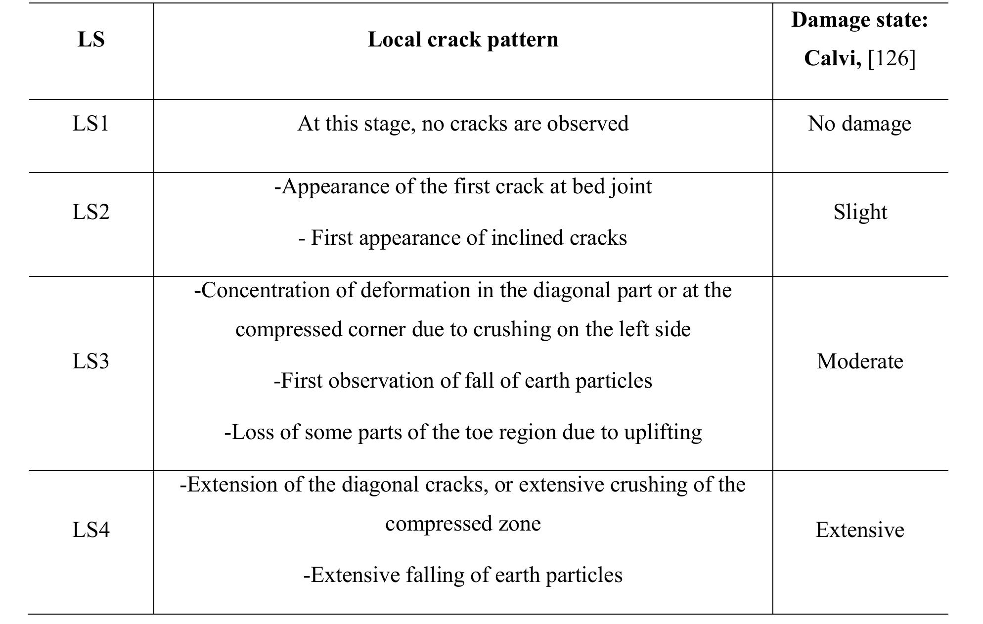 We first note that for the LS1 no visible cracks are obtained. For LS2 we distinguish the first reduction of wall stiffness associated with the first appearance of cracks. LS3 indicate the damage concentration through the deformation in the diagonal part or at the compressed corner with a remarkable loss of earth particles. This limit state is typically associated with the  maximum shear capacity of the global force-displacement curve. As for LS4 significance loss of earth can be observed along with the extension of these cracks.  Table 5.2 Local deformation measures for characterizing different limit states 