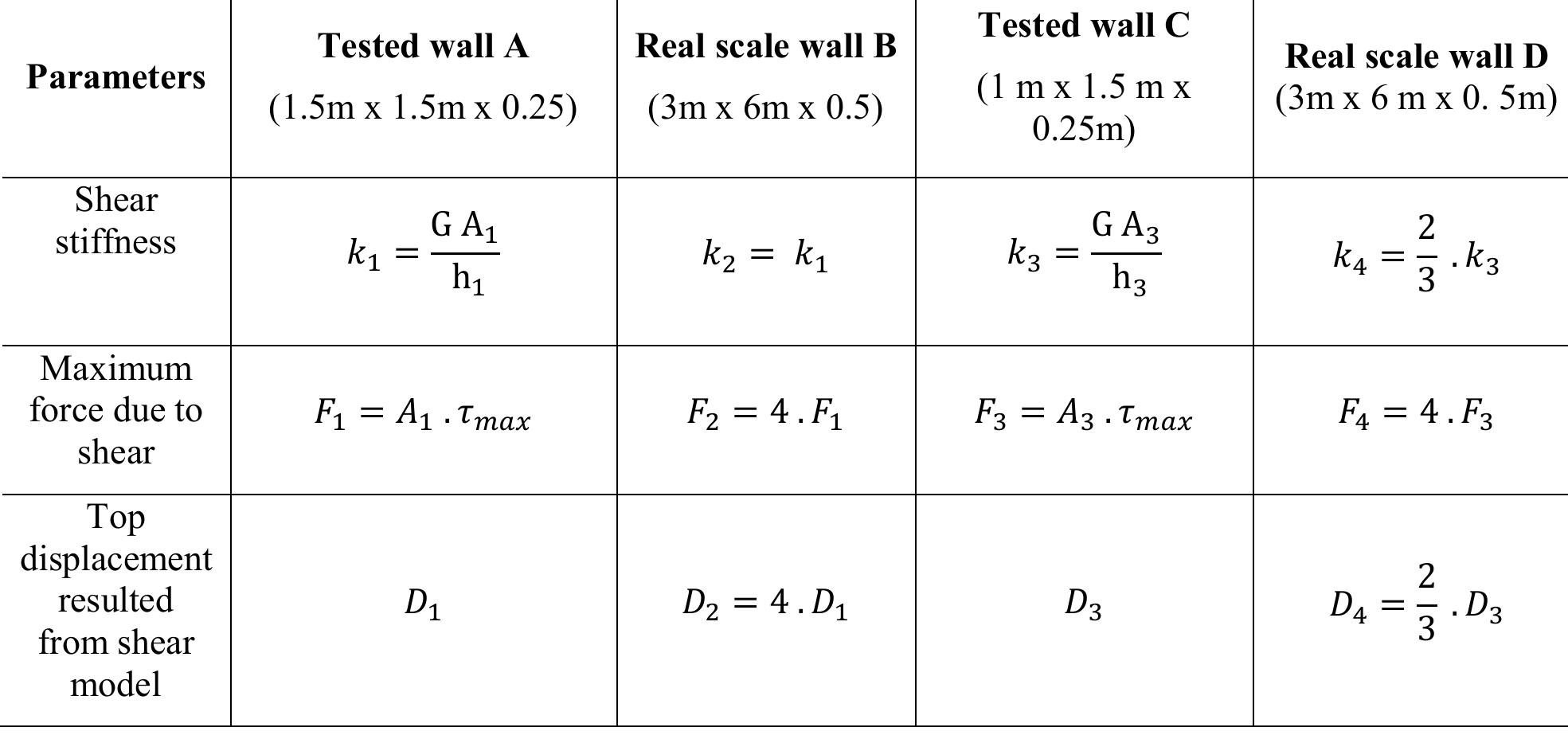 ‘able 5.3 Scale effect parameters from experiments to the scale of rammed earth wall building 