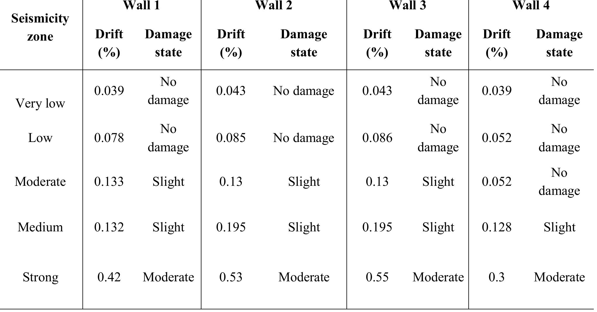 Table 5.5 Inter-storey drifts calculated for soil B  Table 5.4 Inter-storey drifts calculated for soil A 