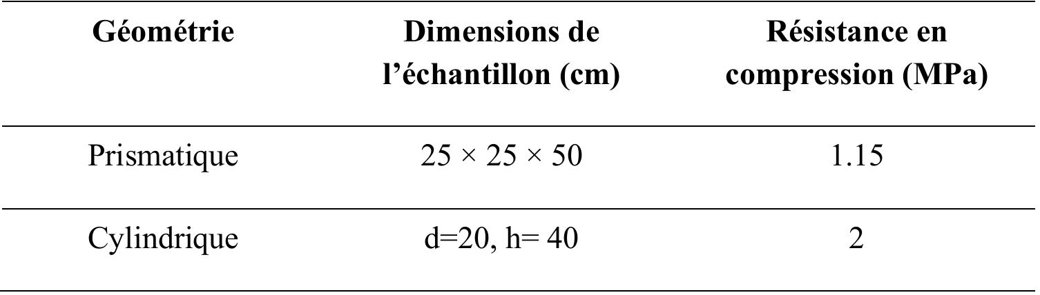 Tableau 6 Résultats des tests de compression non confinés  Dans cette premiére étude, le sol utilisé a été évalué d'abord en réalisant un essai de compression sur des échantillons cylindriques et prismatiques (Figure 2.11 et Figure 2.12). Les échantillons cylindriques ont un diamétre de 20 cm et une hauteur de 40 cm et les échantillons prismatiques mesurent 25 cm x 25 cm x 50 cm. Les dimensions de ces échantillons ont été choisies pour reproduire l'énergie de compaction appliquée sur les murs pendant la fabrication A partir des résultats des tests de compression (Table 2.2), on a constaté qu'il existait une variation significative de la performance du matériau en fonction des géomeétries sélectionnées de l'échantillon (éprouvettes cylindriques ou prismatiques). La résistance a la compression était supérieure dans le cas de l'éprouvette cylindrique. 