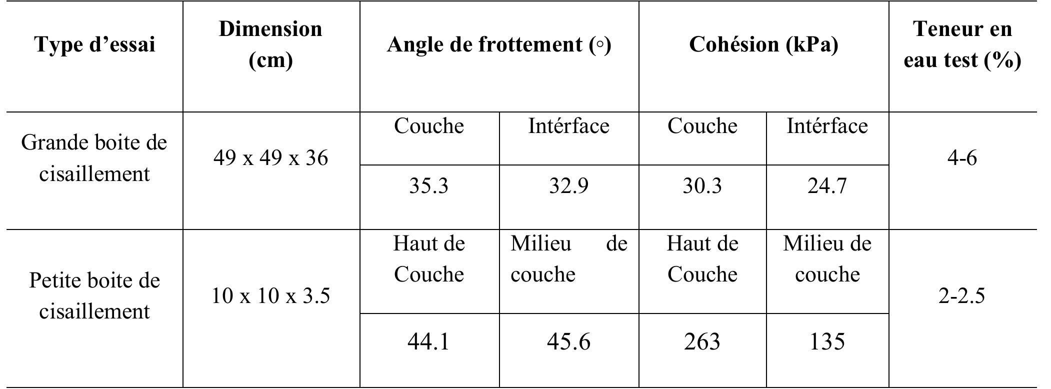 Tableau 7 Résultat de petite et grande boite 