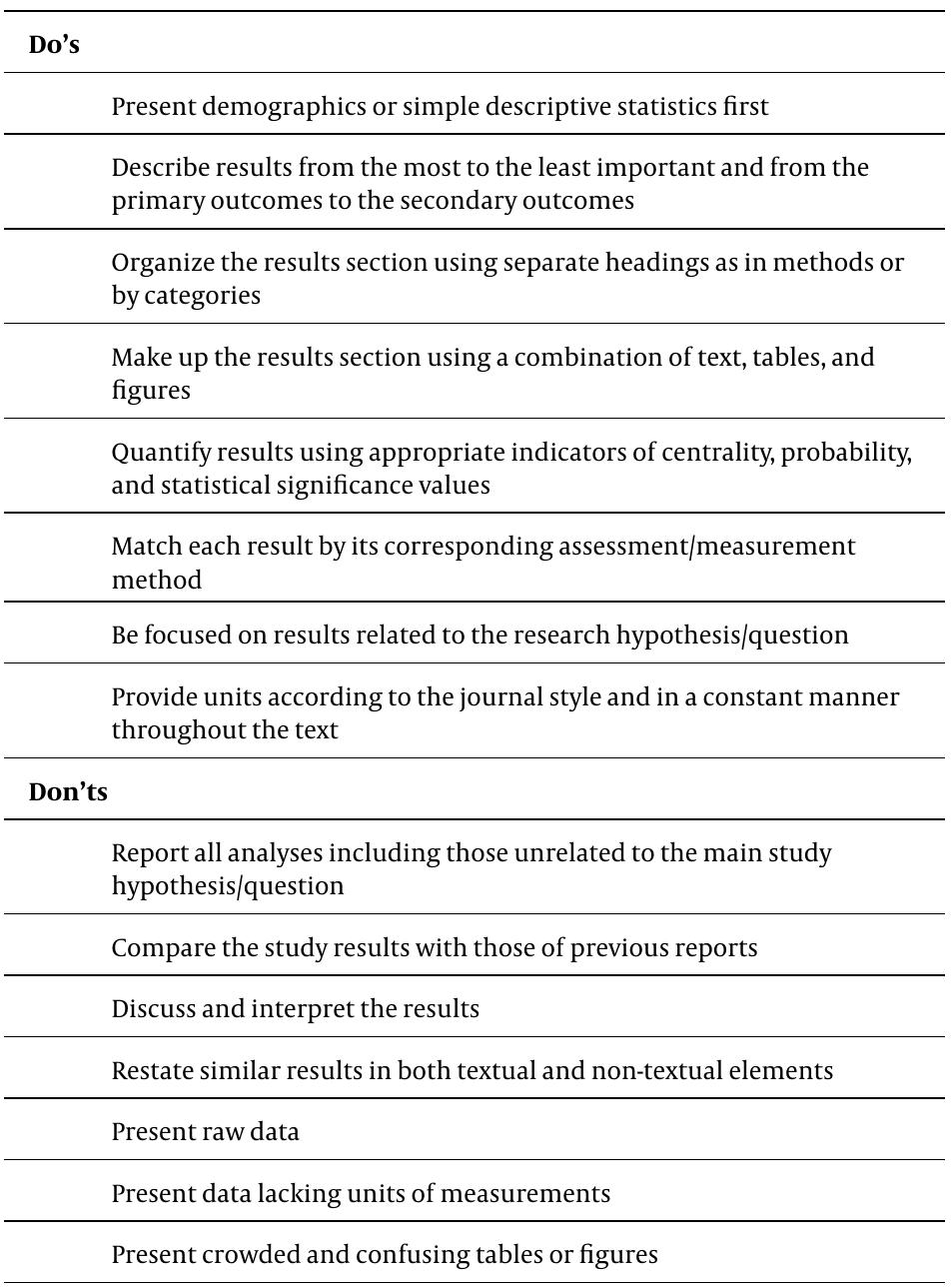 7. Conclusions  Box 4. Do’s and Don'ts of Writing a “Results Section“ 