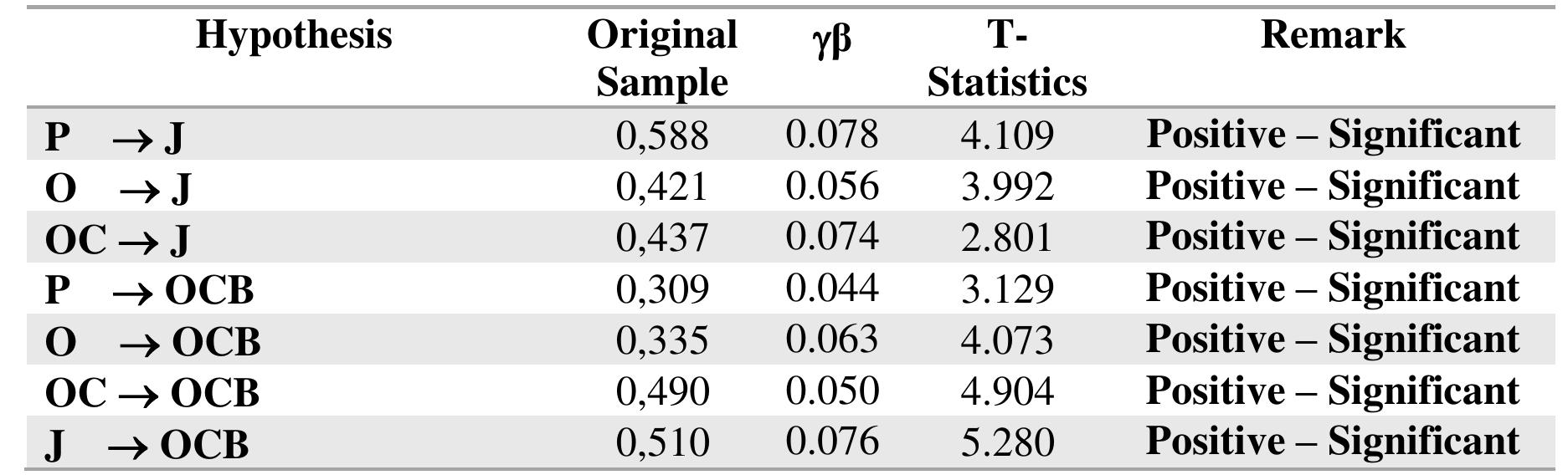 Table 3: The Result of Hypothesis Testing 