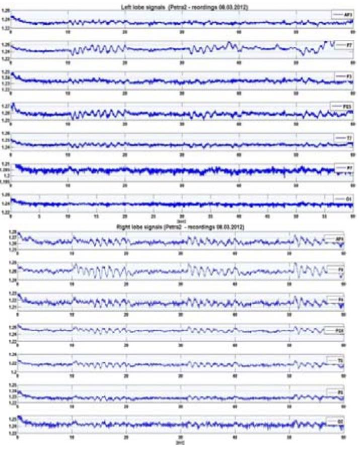 Figure 1: Multichannel EEG recording. Left panel: seven channel recordings from left hemisphere (AF3, F7, F3, FC5, T7, P7, O1). Right panel: seven channel recordings from right hemisphere (AF4, F8, F4, FC6, T8, P8, O02). Our recording, Petra2 file of 60s recording (from 08.03.2012) with sampling frequency of 256Hz. (repeated eyelashes flutter with a period of 10s of flutter and non-flutter)  frequency transforms are included into this category. We have developed algorithms only for EEG type signal processing. 