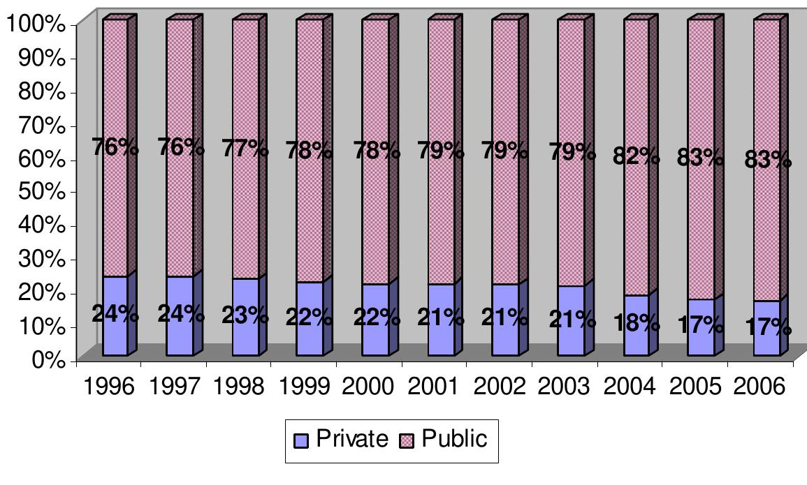 Source: Education Statistics, Ministry of Education 