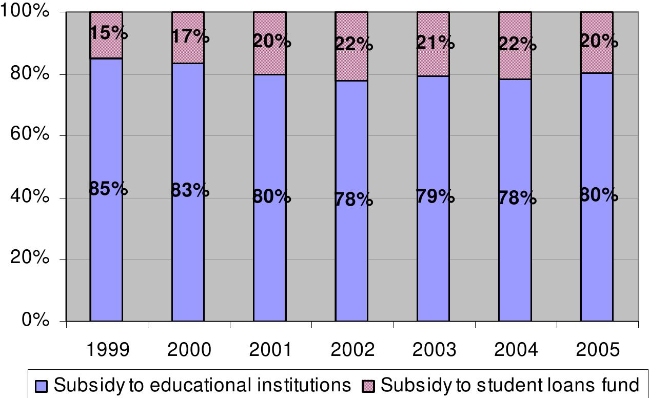 Figure 10 Composition of government supports to higher education, 1999-2005  Source: Commission on Higher Education and Office of the Student Loans Fund 