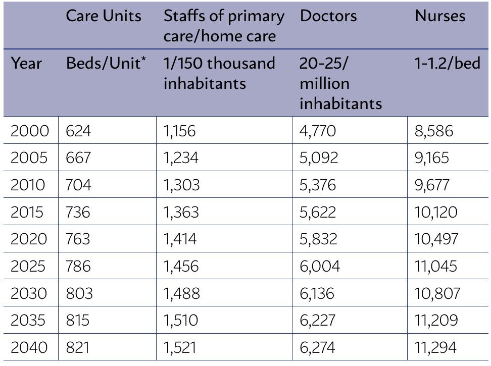 * Arithmetic average between the minimum and maximum number of units estimated.  life, with no intention to postpone or hasten it. Its objective is to relieve the pain and other distressing symptoms. It integrates psychological, social, and spiritual aspects in the care of the patient, provides a support network so that the patient can live as ac- tively as possible until their death, and supports the family during the mourning process.” Moreover, 