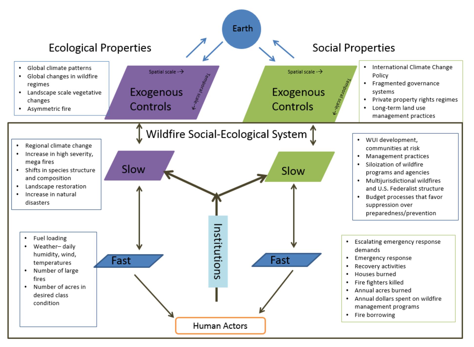 Fig. 1. Wildfire governance in a social-ecological framework. 