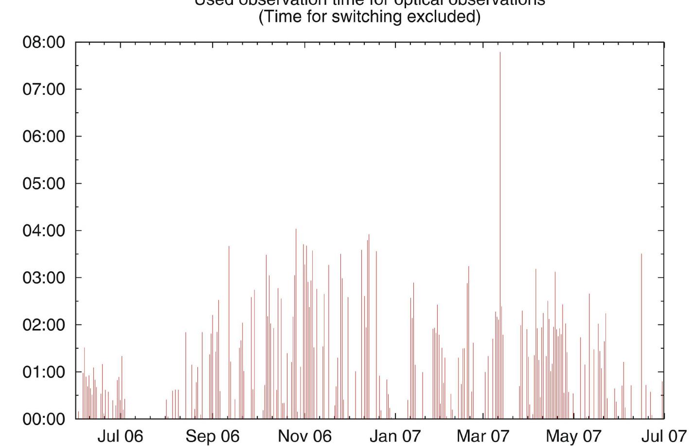 Figure 5: ZIMLAT time used for optical observations (hours per night in Zimmerwald)  Figure 6 gives the number of position measurements per month, which is the second important performance figure. It is possible, but not shown here, to classify this parameter per observation campaign or per object class, or even for different time intervals than one month. A detailed analysis of Figure 6 must, however, always take into account the actual observation time. We may conclude from the plot that the very high degree of automation allows an average of more than 1300 position measurements per months. This estimated average number of position measurements has to be interpreted carefully, as it is a function of object selection, summed telescope time, and weather conditions. Faint or difficult to search for objects result in less position measurements compared to bright or easy to find re- acquisition objects. In summer the available telescope time is shorter than in winter. Weather conditions (thin clouds, etc.) or the Moon (phase and = appearance) may significantly raise the detection threshold. In March 2005 the prominent peak is partly due to the mentioned SLR outage.  