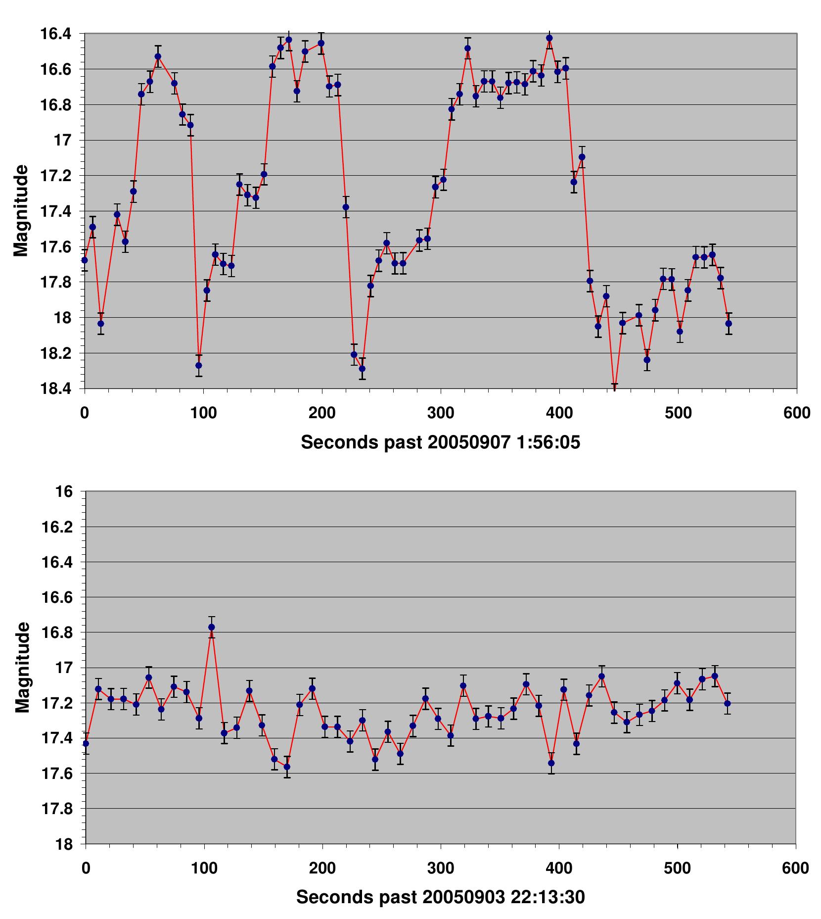 In order to acquire more information on the sizes, shapes and possibly the material of the debris objects with high area-to-mass ratios, light curves are acquired with ZIMLAT. The light curves show a wide variety of signatures, ranging from periodic or random variations of several magnitudes over time spans of a few minutes to constant brightness over 10 minutes. Moreover, the behavior may change completely for one and the same object from one observation to the next. All this is indicative of randomly tumbling objects with complicated shapes.  Figure 9 shows two light curves of the object ‘EGEO21’. Both light curves show significant periodic variations. However, the amplitudes and the periods of these variations are very different. The peak-to-peak variations range from 1 to 2 magnitudes and the periods from 50 to 250 seconds. The apparent magnitude of this object is highly variable — although showing distinct periodic signatures over short time spans of a few minutes - indicating an object in a random tumbling motion with a rather complex shape and probably including some highly reflective surfaces. 