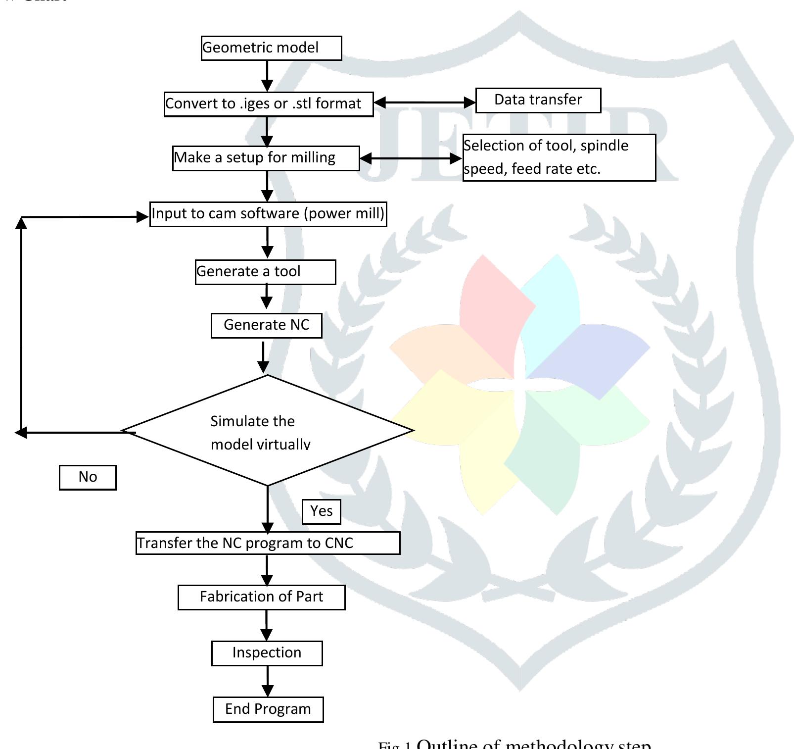 Outline of methodology step/Algorithm-  The above CAD/CAM process clearly shows how important CAD and CAM are to each other. Both the application support and complement each other to design and manufacture the product in better way and in shortest possible time.  carrying out various stress and strain analysis. All these processes are carried out in the computers using appropriate CAL software. At the end of the designing process the product of appropriate shape and size is found designed.  2) Making the drawings: After designing the product, the assembly drawings and parts drawings of the product have to be made These drawings are used for the reference purposes and more importantly for manufacturing the product on production shor floor. The drawings are also made by using CAD software. 3) Production planning and scheduling: The production planning and scheduling of the designed product can be carried out in the computers, which helps properly managing the manufacturing resources. There are some special product planning anc scheduling software that can be used for this application. This is the CAM part of the product cycle. 4) Manufacturing the product: The manufacturing of the product can be carried by using the computers. The machines that are operated by the computers are called Computer Numerically Controlled or CNC machines. Nowadays the use of CNC machine: has become very wide spread. In CNC machines the programming instructions for the manufacturing of the product that has been designed using the CAD software are fed. This program can also be fed directly from the CAD software into the computer o! CNC machine. The program gives the appropriate instructions to the computer to carry out the manufacturing of the product a: per the required dimensions.  