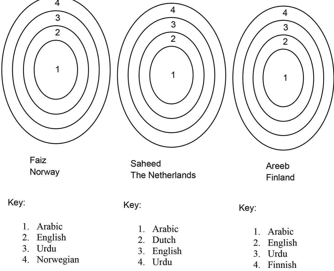 Figure 1. Language usage for practicing Islam by the three individuals  ries require them.” All these cases show multilingual adaptations in a particular 