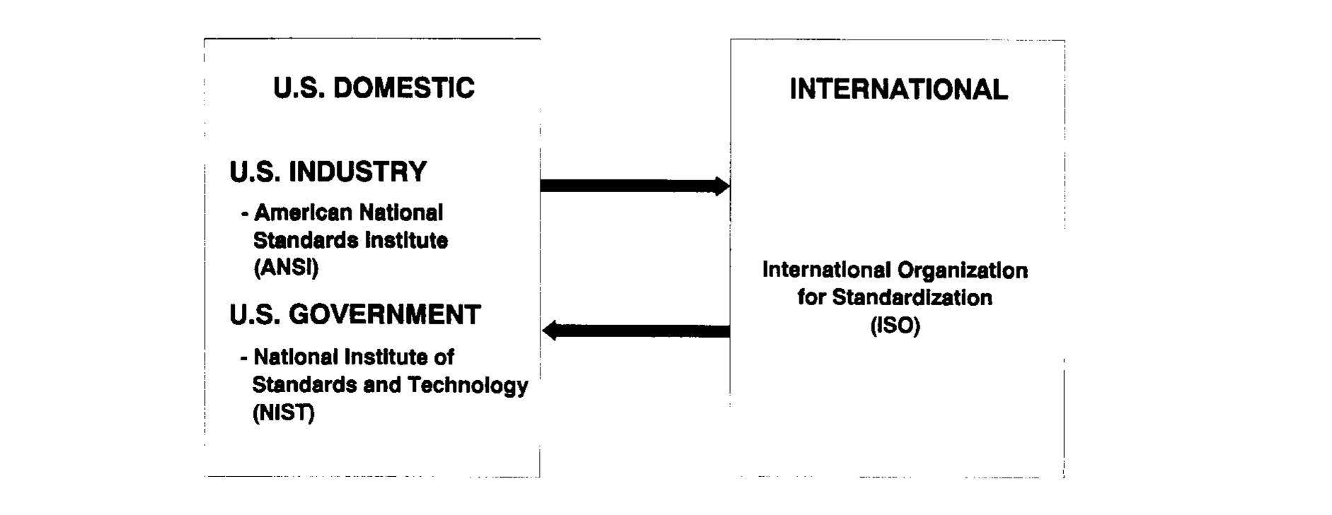 Fig. 2. US Domestic standards processing.  Readers should realize that the following de- scription applies to the United States and may not reflect their own country’s procedures. First, we list the important information technology interna- tional organizations (Fig. 3). The International Standards Organization (ISO), located in Geneva, Switzerland, is an independent organization to support international standardization through the publication of International Standards or Interna- tional Standardized Profiles in all areas except electrical and electronic engineering (see IEC, be- low). ISO consists of national representatives only and seeks the organization that is ‘most repre- sentative’. The United States Government has no ‘official’ representation in ISO, but the American National Standards Institute is accepted by ISO  How does the US standardization activities in- teract with the international standardization pro- cess? The United States government has com- mitted, as a signatory to the General Agreement for Trade and Tariffs (GATT), to prefer interna- tional standards whenever they exist. This com- mitment, however, does not set aside the volun- tary nature of US standardization. The concern that information technology standards could be used as non-tariff trade barriers suggests that if everyone uses the commonly available ISO stan- dards then every vendor will have an equal op- portunity. Consequently, as shown in Fig. 2, US Industry and Government contribute to an inter- 