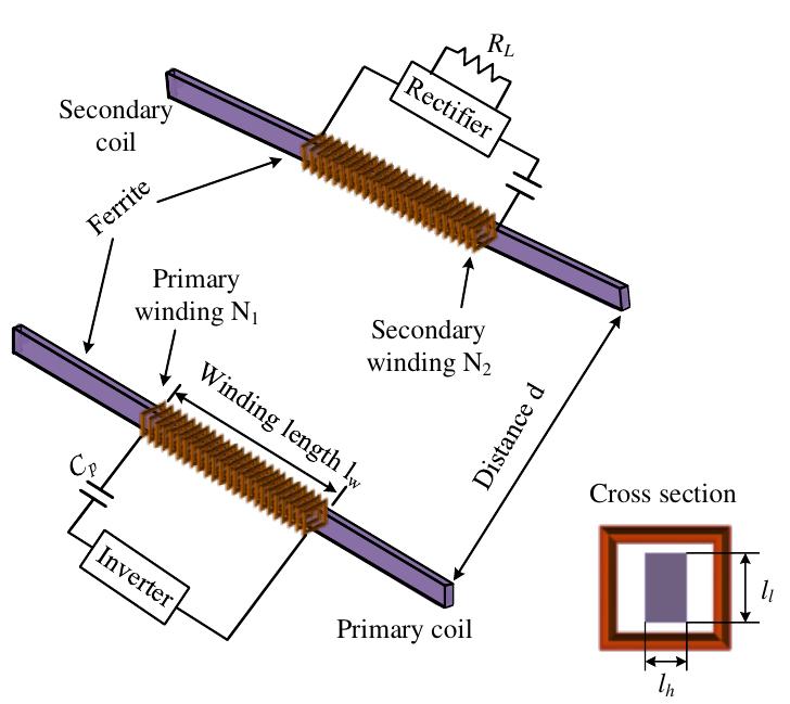 Fig. 7. Optimal dipole-shaped coils for long-distance IPT systems.  By comparing with the photovoltaic, acoustic, microwave, and laser energy transmissions, the IPT has the salient advantage of high power. For long-distance transmission applications, however, the IPT system has to deal with inevitable key technical issue, namely the extremely loosely  Kegaraing to the switching component, an enhanced gallium nitride (eGaN) device was utilized to improve the output power capability in MHz frequency band [44]. For the circuit topology, a LCL load resonant inverter was investigated for maximum power transfer [45], which is operated in the discontinuous current mode and controlled by a variable frequency scheme. The presented work successfully predicted the inverter operating point and ensured the optimal value of the series inductance. In [46], a multiphase parallel inverter was proposed to improve the output power capability for WPT systems. In [47], a 6-kW parallel IPT power supply topology was proposed in a cost effective manner, which can minimize uneven power sharing due to component tolerance without additional reactive components for parallelization. Regarding to the control scheme, an offline-tuning scheme was proposed to ensure the WPT system to output the maximum power in instead of the online frequency regulation [48]. Accordingly, the constant operating frequency can effectively avoid the violation caused by the variation of operating frequency. The key to maximum power transfer is to ensure the impedance matching. In [49], a hybrid impedance-adjusting scheme was developed by combining the continuous conduction mode and the discontinuous conduction mode, which can effectively extend the adjusting range and thus ensure the full utilization of the power capacitor for WPT systems.  